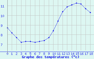 Courbe de températures pour Valleraugue - Pont Neuf (30)