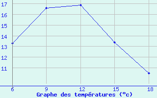 Courbe de tempratures pour Souk Ahras