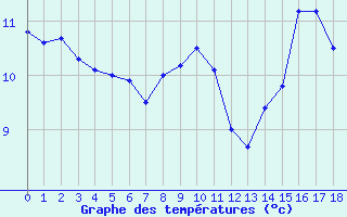 Courbe de tempratures pour Fiefs (62)