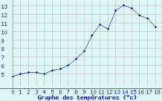 Courbe de tempratures pour La Pesse (39)