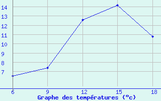 Courbe de tempratures pour Chefchaouen