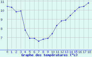 Courbe de tempratures pour Lasfaillades (81)