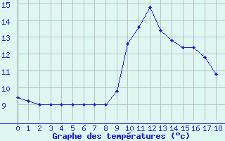 Courbe de températures pour Cap Mele (It)