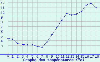 Courbe de tempratures pour Chlons-en-Champagne (51)