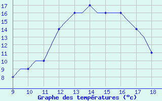 Courbe de tempratures pour Hessen