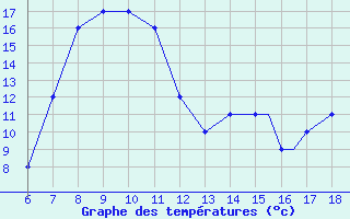 Courbe de tempratures pour Albenga