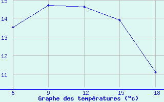 Courbe de tempratures pour Inebolu