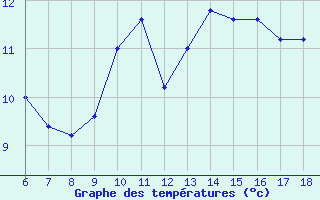 Courbe de tempratures pour Capo Frasca