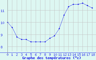 Courbe de tempratures pour Rodez-Aveyron (12)