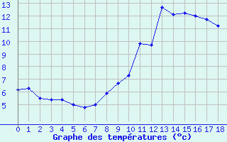 Courbe de tempratures pour Rostherne No 2