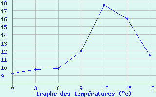 Courbe de tempratures pour Tetovo