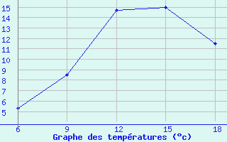 Courbe de tempratures pour Sidi Bel Abbes