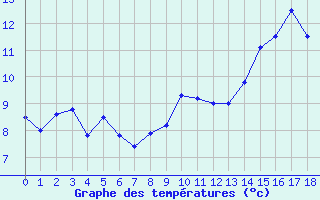 Courbe de tempratures pour Saint Roman-Diois (26)