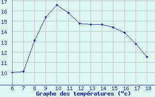 Courbe de tempratures pour Cap Mele (It)