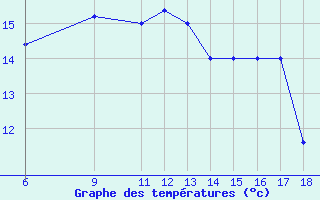 Courbe de tempratures pour Monte Argentario