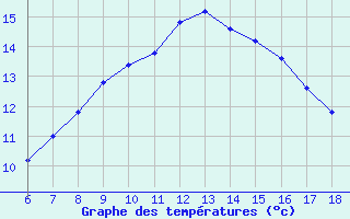 Courbe de tempratures pour Passo Dei Giovi