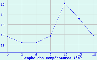 Courbe de tempratures pour Wladikavkaz