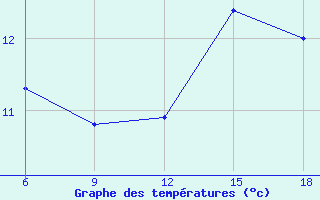 Courbe de tempratures pour Bouira