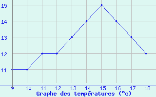 Courbe de tempratures pour Sintra Mil.