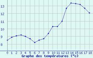 Courbe de températures pour Dompierre-sur-Authie (80)