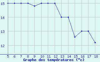 Courbe de tempratures pour M. Calamita