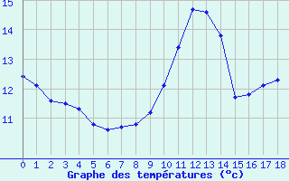 Courbe de températures pour Courcouronnes (91)