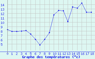 Courbe de tempratures pour Ploermel (56)