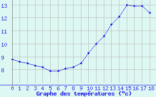 Courbe de tempratures pour Limoges-Bellegarde (87)