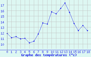 Courbe de tempratures pour Soria (Esp)