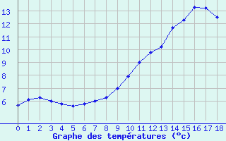Courbe de températures pour Meix-devant-Virton (Be)