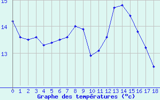 Courbe de tempratures pour Ble - Binningen (Sw)