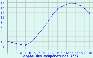 Courbe de tempratures pour Jenbach