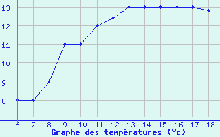 Courbe de tempratures pour Latina