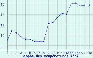 Courbe de températures pour Vernègues - Hameau de Cazan (13)