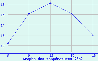 Courbe de tempratures pour Akakoca