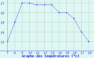 Courbe de tempratures pour Capo Palinuro