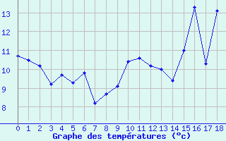 Courbe de tempratures pour Saint Sylvain (14)