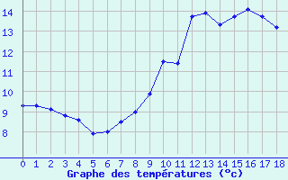 Courbe de tempratures pour Bad Marienberg