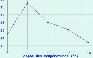 Courbe de tempratures pour Ordu