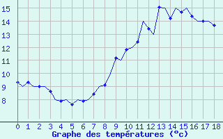 Courbe de tempratures pour Buechel