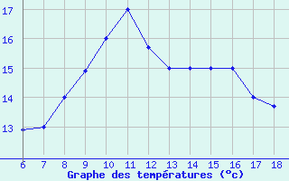 Courbe de tempratures pour Bou-Saada