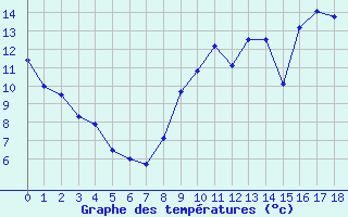 Courbe de tempratures pour Pouzauges (85)