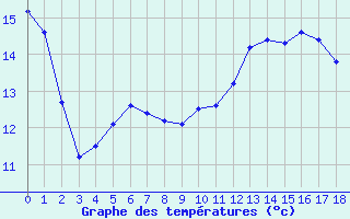 Courbe de tempratures pour Lzignan-Corbires (11)