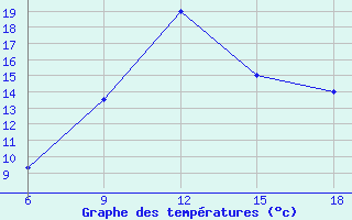 Courbe de tempratures pour Sidi Bel Abbes