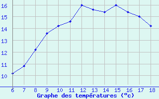 Courbe de tempratures pour Viterbo