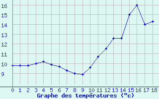 Courbe de tempratures pour Rueil (28)