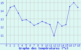 Courbe de tempratures pour Charleville-Mzires (08)