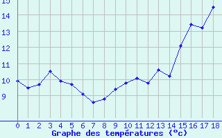 Courbe de tempratures pour Grenoble/St-Etienne-St-Geoirs (38)