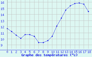 Courbe de températures pour Ban-de-Sapt (88)