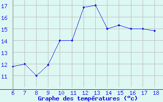 Courbe de tempratures pour Bou-Saada